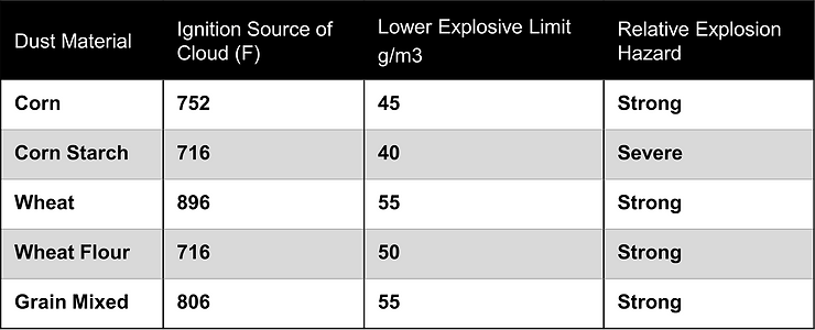 ignition source temperatures - grain